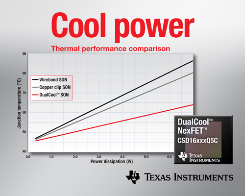 面向高電流DC/DC應(yīng)用、降低上表面熱阻的功率MOSFET