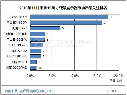 2010年11月中國19英寸液晶顯示器市場產(chǎn)品關注排名