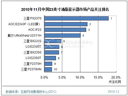 2010年11月中國23英寸液晶顯示器市場產(chǎn)品關注排名