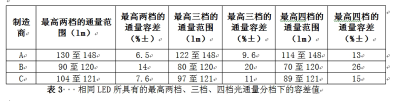 相同LED所具有的最高兩檔、三檔、四檔光通量分檔下的容差值