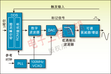 圖 2：典型DDS函數(shù)發(fā)生器的架構(gòu)方框圖。