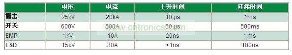 瞬變電壓事件是什么，我為什么必須重視它？
