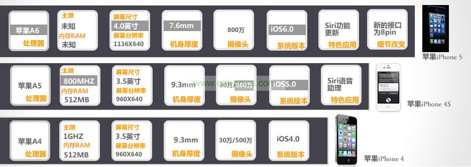 iPhone 5與iPhone 4S、iPhone 4性能比拼