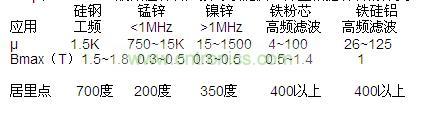μ和Bmax，一般磁性材料廠家可以提供，并且根據(jù)材料的分類，我們也可以大概的知道范圍