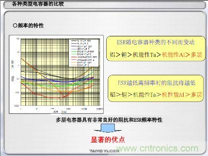 各種類(lèi)型電容器的比較