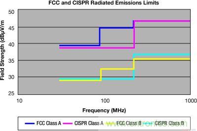 FCC 和 CISPR 輻射限制—30MHz 到 1GHz，測量距離 10m