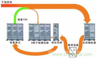 太陽能逆變器測試系統(tǒng)的設(shè)計(jì)。測試系統(tǒng)包括含有干線模擬單元的干線部分，一個(gè)光伏模擬器和一個(gè)功率恢復(fù)單元