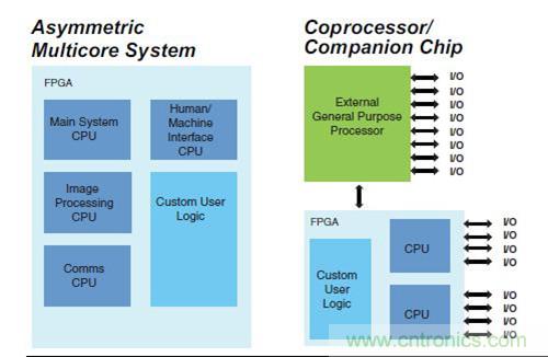 圖9.FPGA 作為SoC 非對(duì)稱多核，以及作為協(xié)處理器