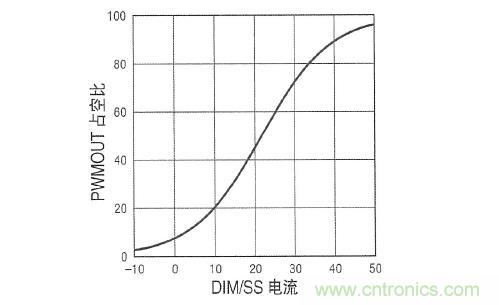 圖3：在 DIM/SS 引腳設(shè)定占空比時(shí)，采用µA級(jí)信號(hào)。這個(gè)引腳還可用于外部PWM信號(hào)，以實(shí)現(xiàn)非常高的調(diào)光比
