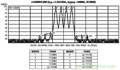 圖3 MAX5879 4載波GSM性能測(cè)試，940MHz和2.3Gsps(第一奈奎斯特頻帶)