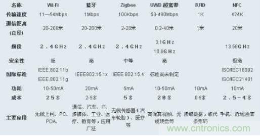圖：ZigBee、Wi-Fi、藍(lán)牙和幾種無(wú)線技術(shù)的對(duì)比圖