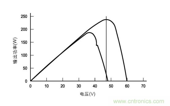 圖3：在各種天氣、時間和面板熱量條件下的MPP。(TI提供)