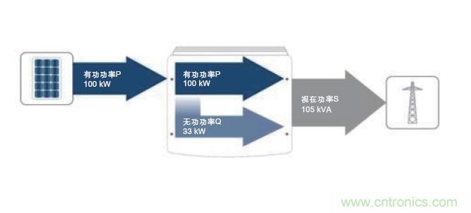 圖7：除了接收到的PV有功功率之外，所需的無功功率也在逆變器中產生。這兩者的幾何和就是視在功率；它對逆變器設計具有決定性的意義。(SMA提供)