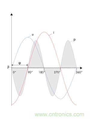 圖8b: 在電流i和電壓u之間的90o相移處，產生一個帶零平均值的交變呈現(xiàn)的正向和反向輸出---純無功功率 (SMA提供)