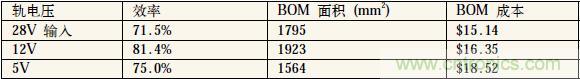 表1：中間軌電壓對(duì)電源系統(tǒng)效率、體積和成本的影響