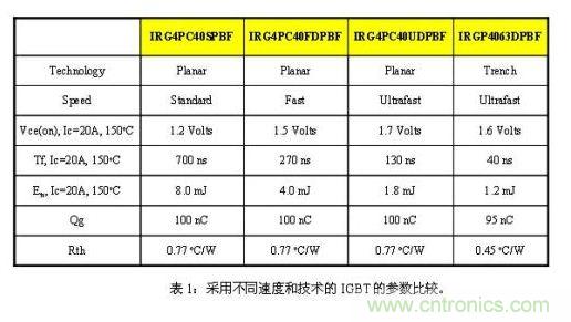使功耗降至最低，太陽能逆變器IGBT怎么選？