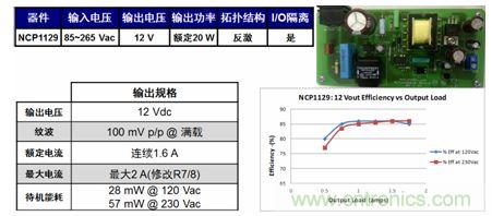 基于NCP1129的20 W參考設(shè)計適合白家電、電表/智能電表等應(yīng)用。