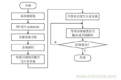 技術(shù)達(dá)人:ARM的非特定人語音識別系統(tǒng)的設(shè)計(jì)