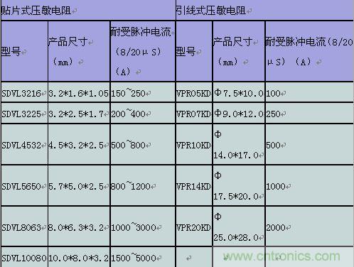 原創(chuàng)精華！“過電壓保護器件性能比較”與“監(jiān)控系統(tǒng)電源供電雷電防護方案”