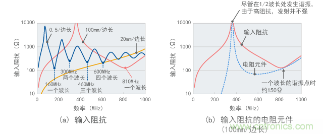 環(huán)形天線(xiàn)的輸入阻抗(計(jì)算值)
