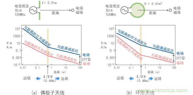 偶極子天線(xiàn)周?chē)妶?chǎng)和磁場(chǎng)的距離特征