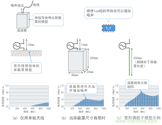 用作天線(xiàn)的屏蔽罩示例(計(jì)算值)