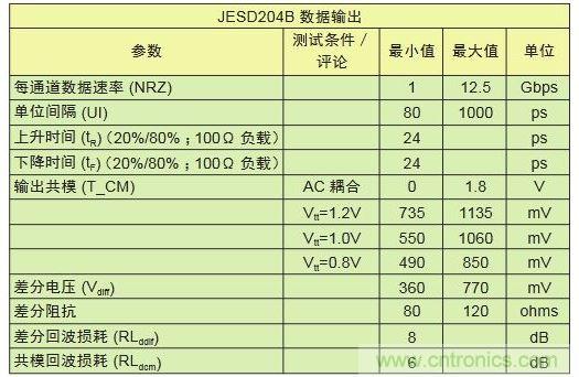 具有不同采樣速率及通道數(shù)的轉(zhuǎn)換器對比可顯示出I/O數(shù)的差別。與工作速率為1Gbps的LVDS相比，工作速率為12.5Gbps的JESD204B接口只需其引腳數(shù)的1/10