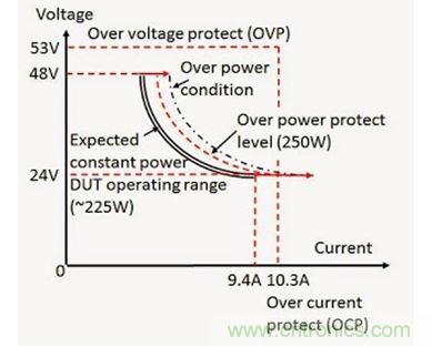 應用過功率保護的 DC - DC 轉(zhuǎn)換器輸入電壓（V）和電流（I）范圍實例