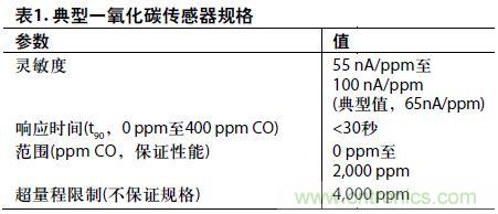 低功耗、單電源的電化學(xué)傳感器有毒氣體探測器