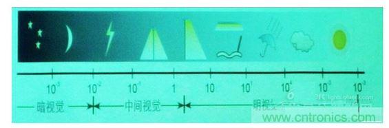 常規(guī)情況下的一些可視度范圍，暗視覺、中間視覺和明視覺。