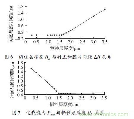 犧牲層厚度H2小于1.6 μm 時，由于彈性膜片在斷裂前受到襯底的支撐，傳感器的過載能力隨犧牲層厚度的減小得到顯著提高
