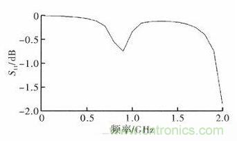 超小型、超高頻段的RFID標簽PCB天線的設計