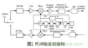 無線傳感器網(wǎng)絡(luò)射頻前端系統(tǒng)架構(gòu)如何實現(xiàn)低功耗？