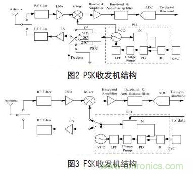 無線傳感器網(wǎng)絡(luò)射頻前端系統(tǒng)架構(gòu)如何實現(xiàn)低功耗？