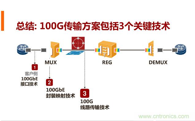 一張圖讓你遍知100G傳輸技術(shù)！