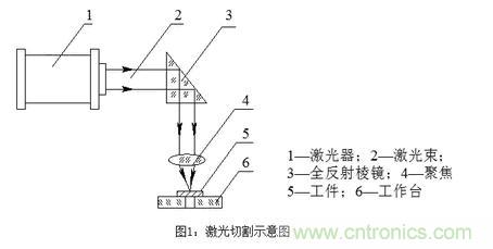 基礎(chǔ)知識應(yīng)有盡有，激光切割你還有不懂的？