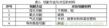 基礎(chǔ)知識應(yīng)有盡有，激光切割你還有不懂的？