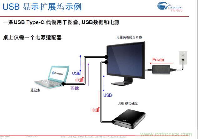 Type-C PD，將電源、圖像、USB數(shù)據(jù)連接合而為一，大大簡化了桌面的配件