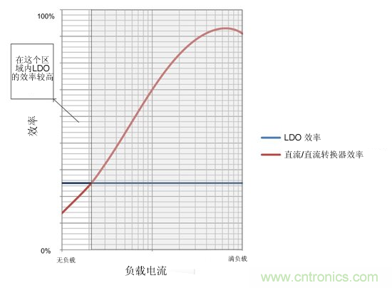 提高降壓轉(zhuǎn)換器的輕負(fù)載效率？LDO如何發(fā)力？