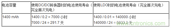 提高降壓轉(zhuǎn)換器的輕負(fù)載效率？LDO如何發(fā)力？
