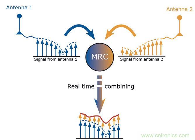 MRC是分集的一種算法。