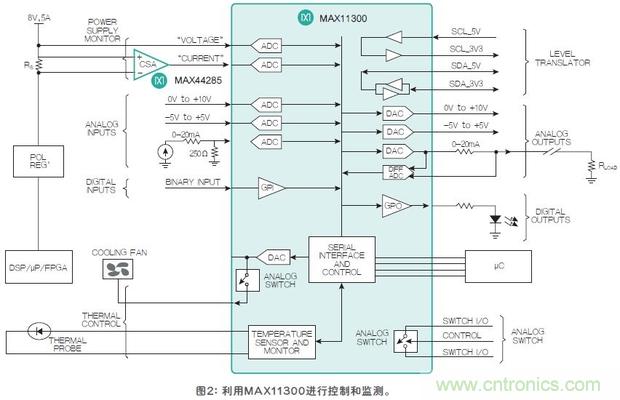 FPGA“入伙”混合信號世界，可編程模擬IC功不可沒