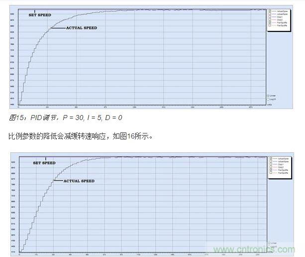 PID調節(jié)，P = 15, I = 5, D = 0