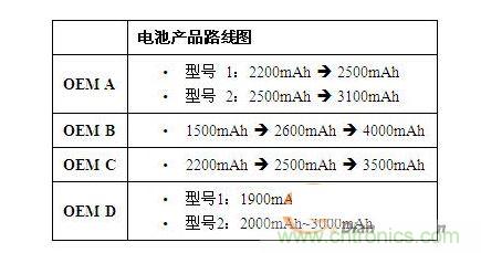 電池越來(lái)越大,容量越來(lái)越高