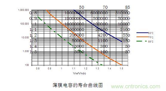 2、壽命對(duì)比