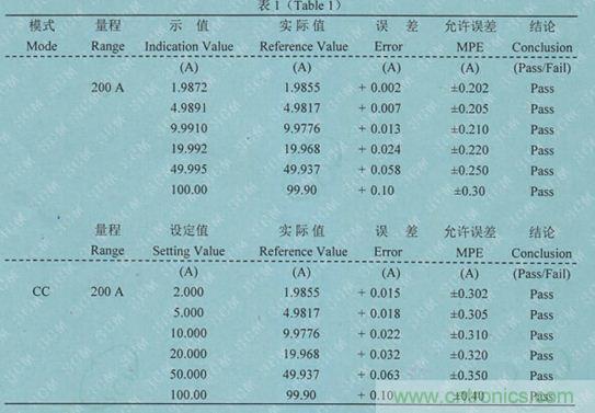校準(zhǔn)電流傳感器，要考慮的東西不是一般的多！