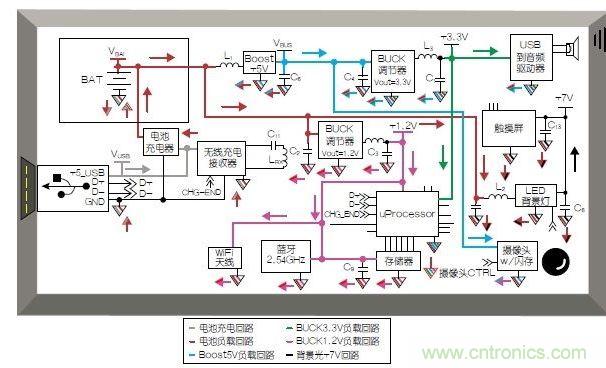 典型的移動(dòng)平板電腦應(yīng)用模塊和布局。
