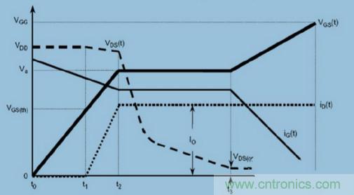 MOS柵極驅(qū)動(dòng)過程中，米勒效應(yīng)會(huì)產(chǎn)生哪些危害？