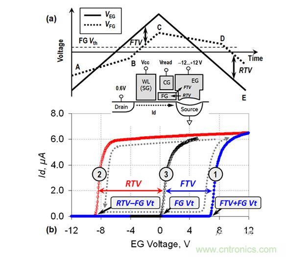 （a） VEG線性斜坡期間的EG電壓和FG電壓圖；（b） VEG正向變化（曲線1）和反向變化（曲線2）期間測量的單元電流。曲線3顯示了在直接接觸FG的單元上測量的Id-VFG參考特性（來自［3］）。在A-B和C-D區(qū)域中，EG-FG電壓差小