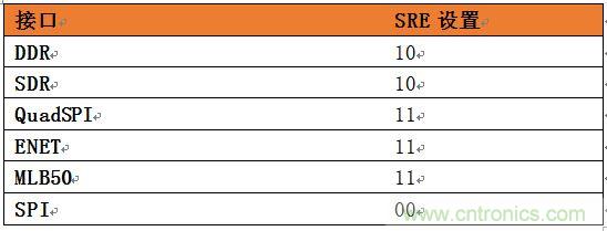 表4：針對(duì)SoC不同接口的推薦壓擺率設(shè)置。